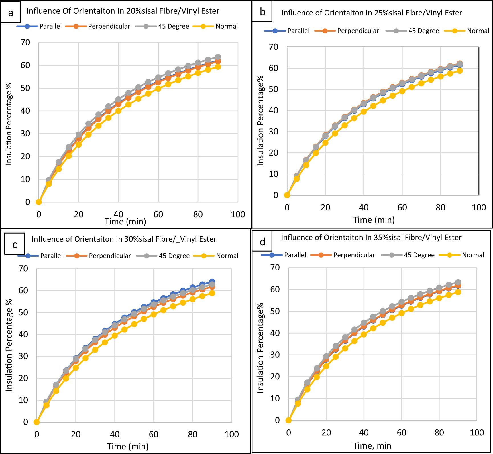 Figure 14 
                  Orientation effect on vinyl ester composites/sisal fibre: (a) 20%, (b) 25%, (c) 30%, and (d) 35%.
               
