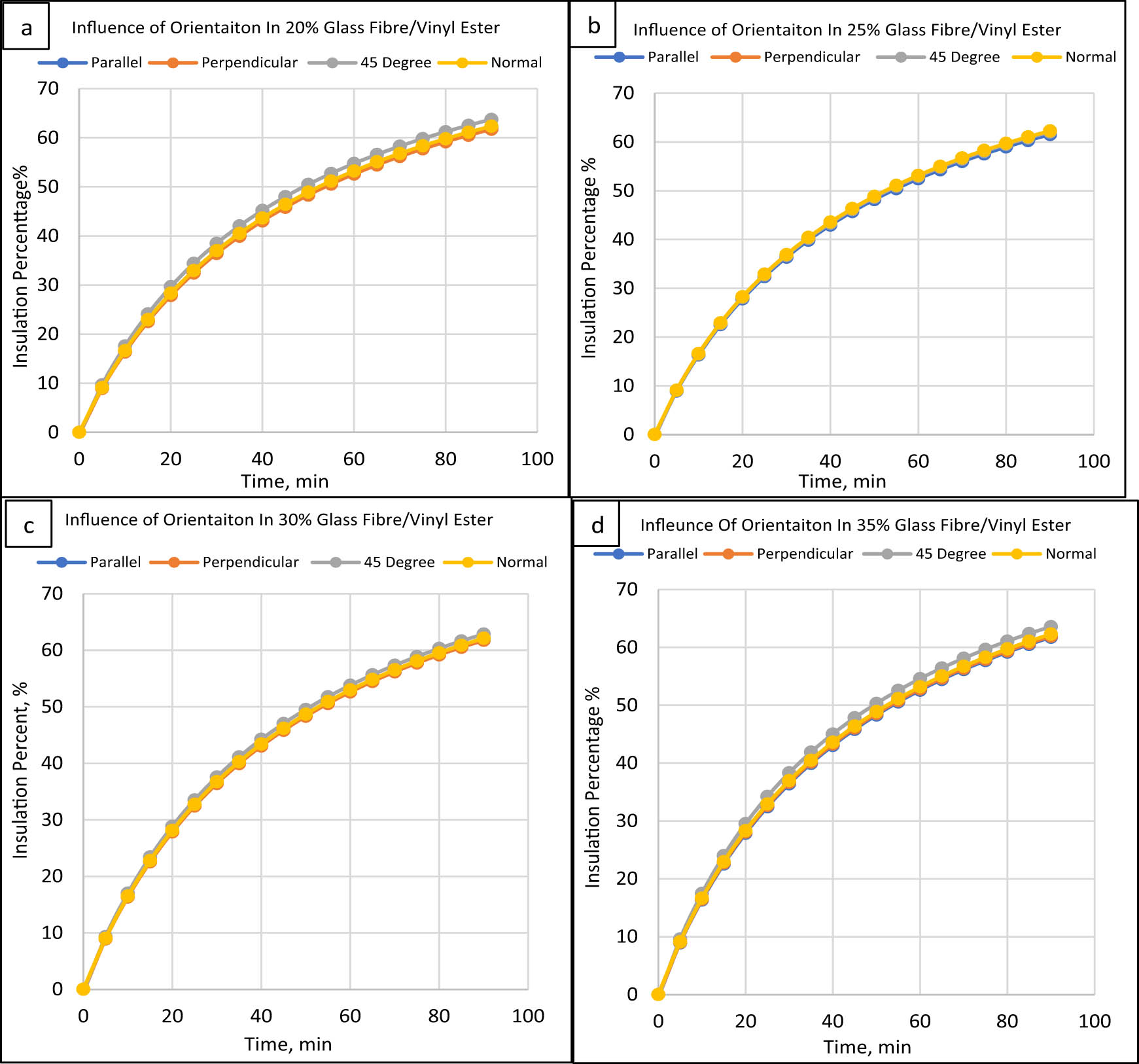 Figure 15 
                  Orientation effect on vinyl ester composites/glass fibre: (a) 20%, (b) 25%, (c) 30%, and (d) 35%.
               