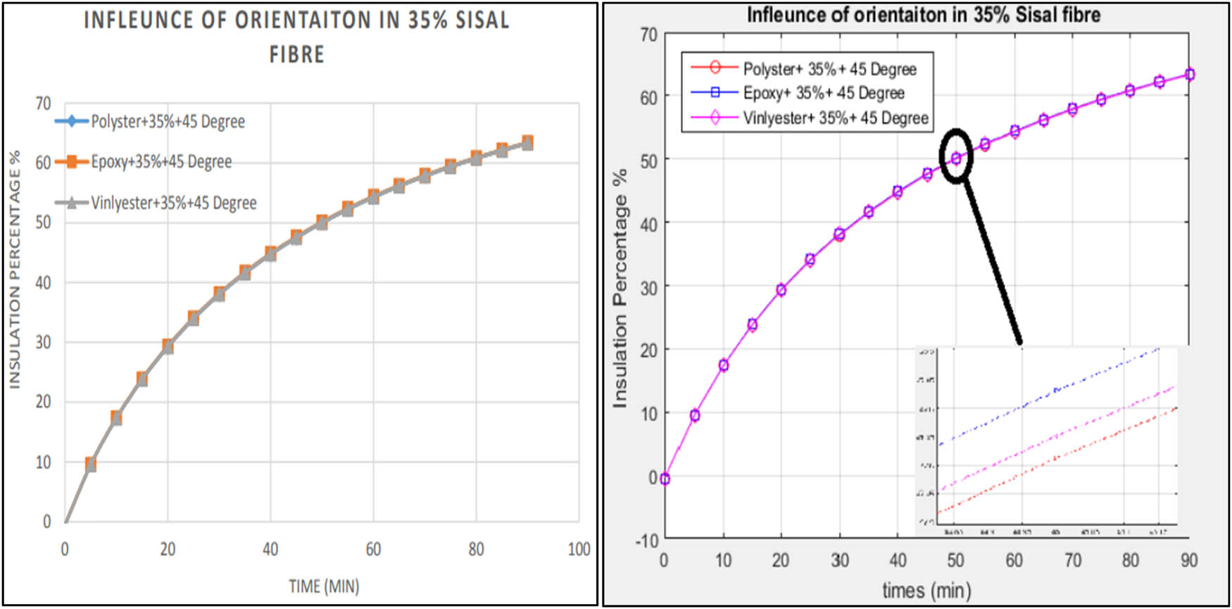 Figure 16 
                  Sisal fibre (loading of 35%) orientation effects on resin insulating characteristics by drawing the plot in MATLAB to represent the variations.
               