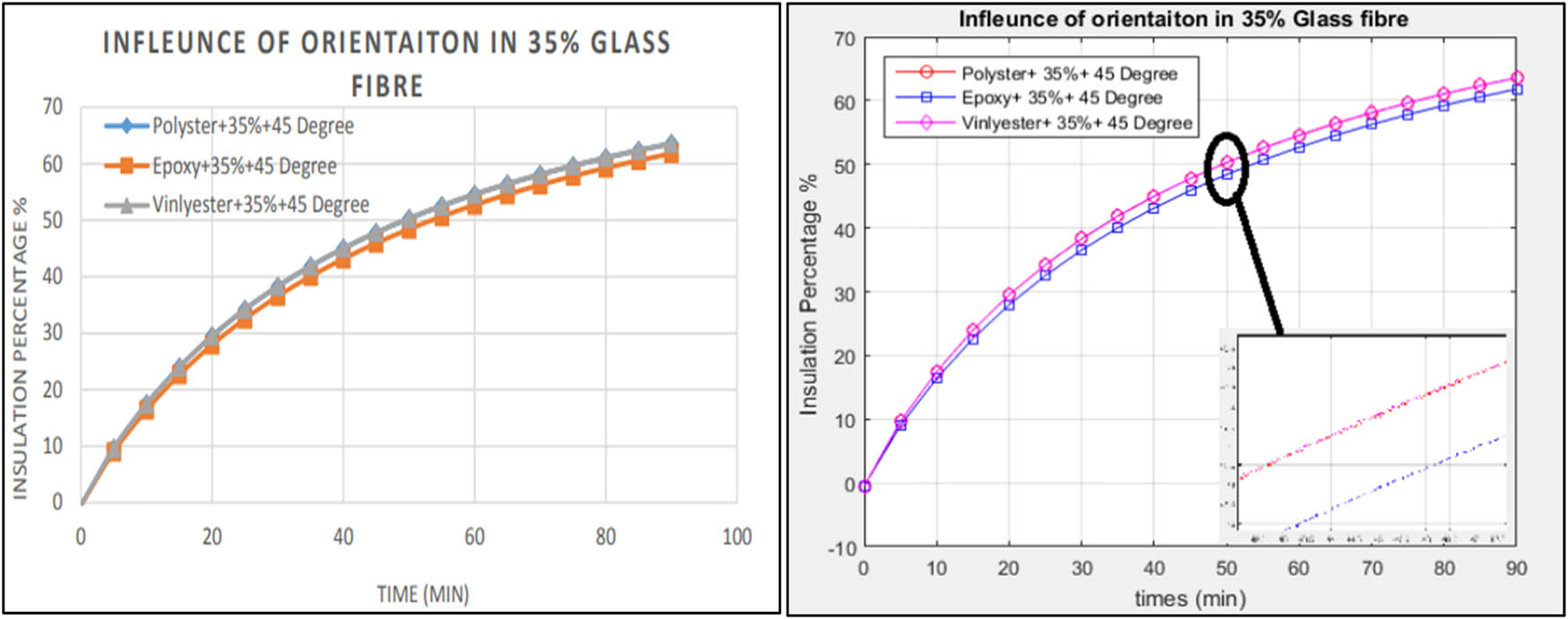 Figure 17 
                  Draw the plot in MATLAB to represent the variations in glass fibre (loading of 35%) orientation effects on resin insulating characteristics.
               