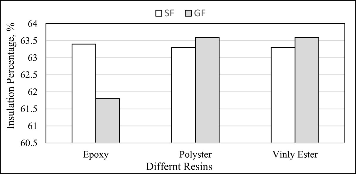 Figure 18 
                  Effect of sisal and glass fibre (loading of 35%) orientation on insulating characteristics of three resins.
               