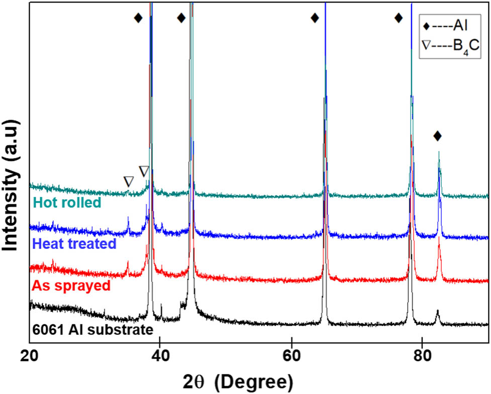 Figure 4
XRD pattern of 6061 Al substrate, as-sprayed, heat-treated and hot-rolled composite coatings.