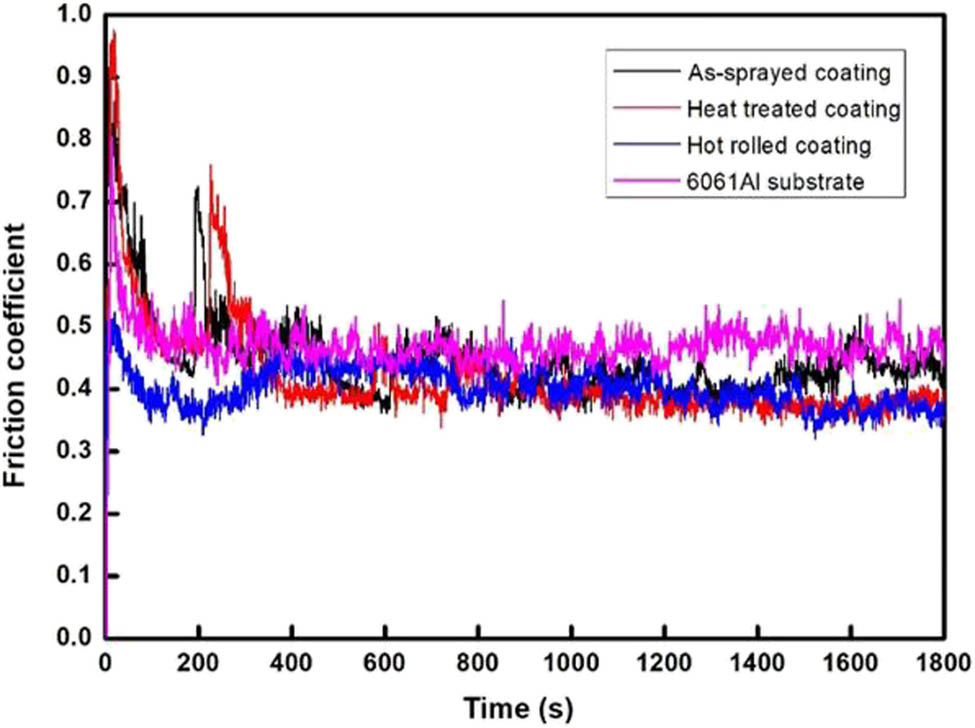 Figure 11
Comparison of friction coefficients of 6061 Al substrate with different B4C/6061 Al composite coatings.
