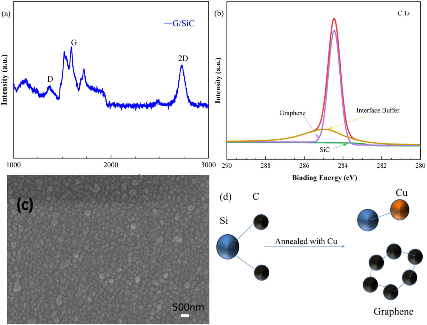 Figure 2 
               (a) Raman spectra of the samples prepared by annealing of SiC after introduction of Cu atoms, (b) the XPS spectra C 1s of the G/SiC samples, (c) surface morphology of the G/SiC as examined by SEM, and (d) schematic illustration of the reaction happened during the deposition. The black, blue and brown spheres represented C, Si and Cu atoms, respectively. Reaction equation: SiC + Cu → copper silicide + C (G).
            