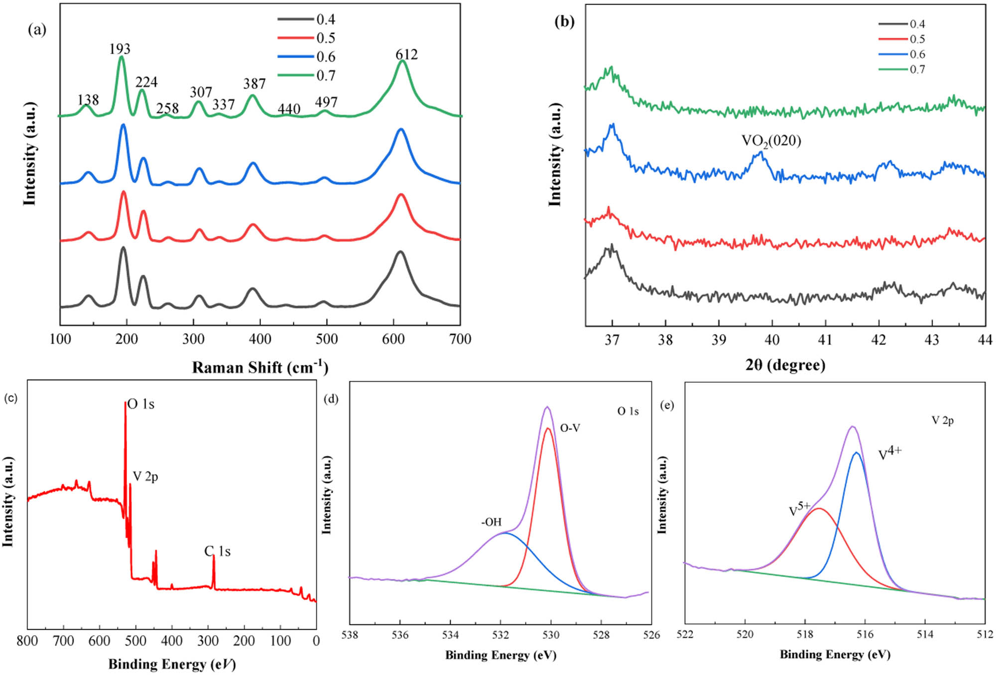 Figure 4 
               (a) Raman spectrum, (b) XRD pattern of the prepared VO2/G/SiC samples at different Ar flow (unit: L·min−1), (c) XPS spectrum, (d) and (e) show the curve-fittings of O 1s and V 2p peaks for the VO2/G/SiC films at Ar flow rate of 0.6 L·min−1 by water vapor assisted oxidation.
            