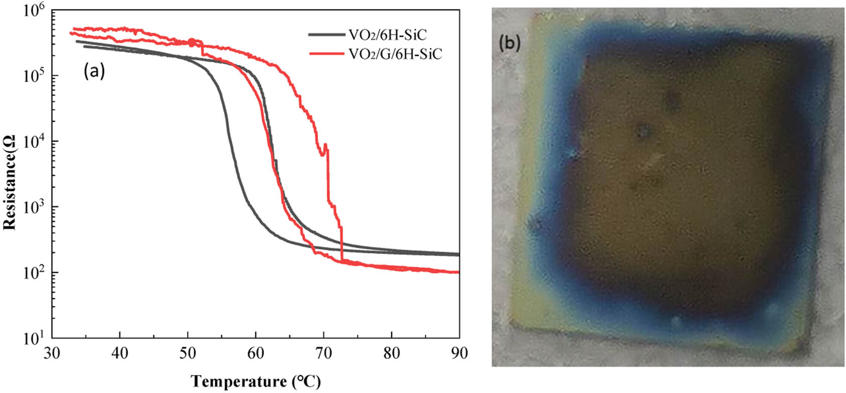 Figure 7 
               (a) After optimization, R–T results of VO2/G/SiC and VO2/SiC thin films under the same experimental conditions and (b) the optical photo of the sample obtained under optimal synthesis conditions (the annealing time of SiC was 60 min and the Ar gas flow rate was 0.6 L·min−1).
            
