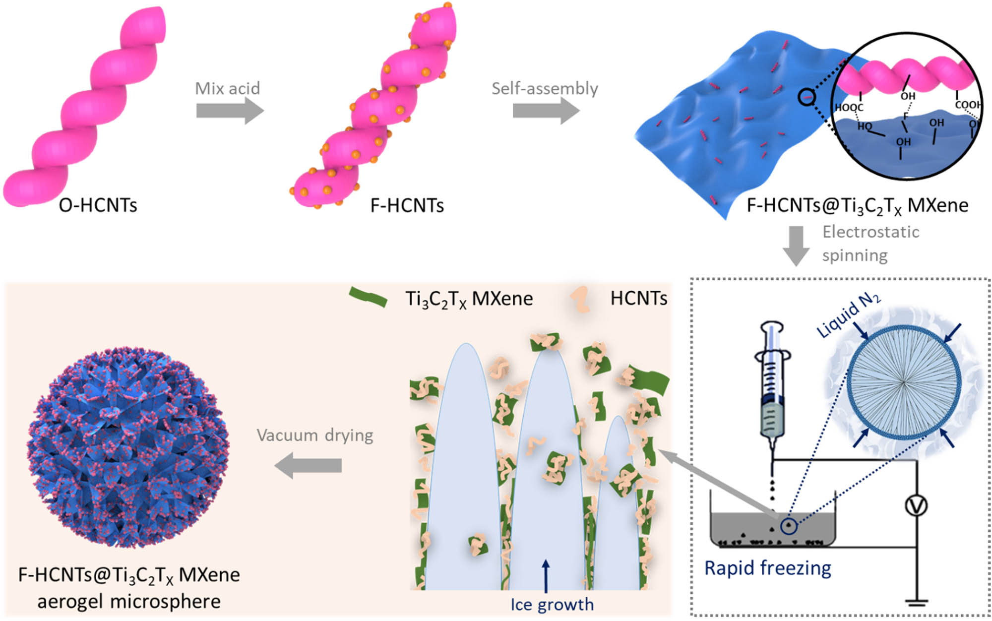 Figure 1 
                  Schematic of preparing HCNTs@Ti3C2T
                        x
                      MXenes hybrid aerogel microspheres.
               