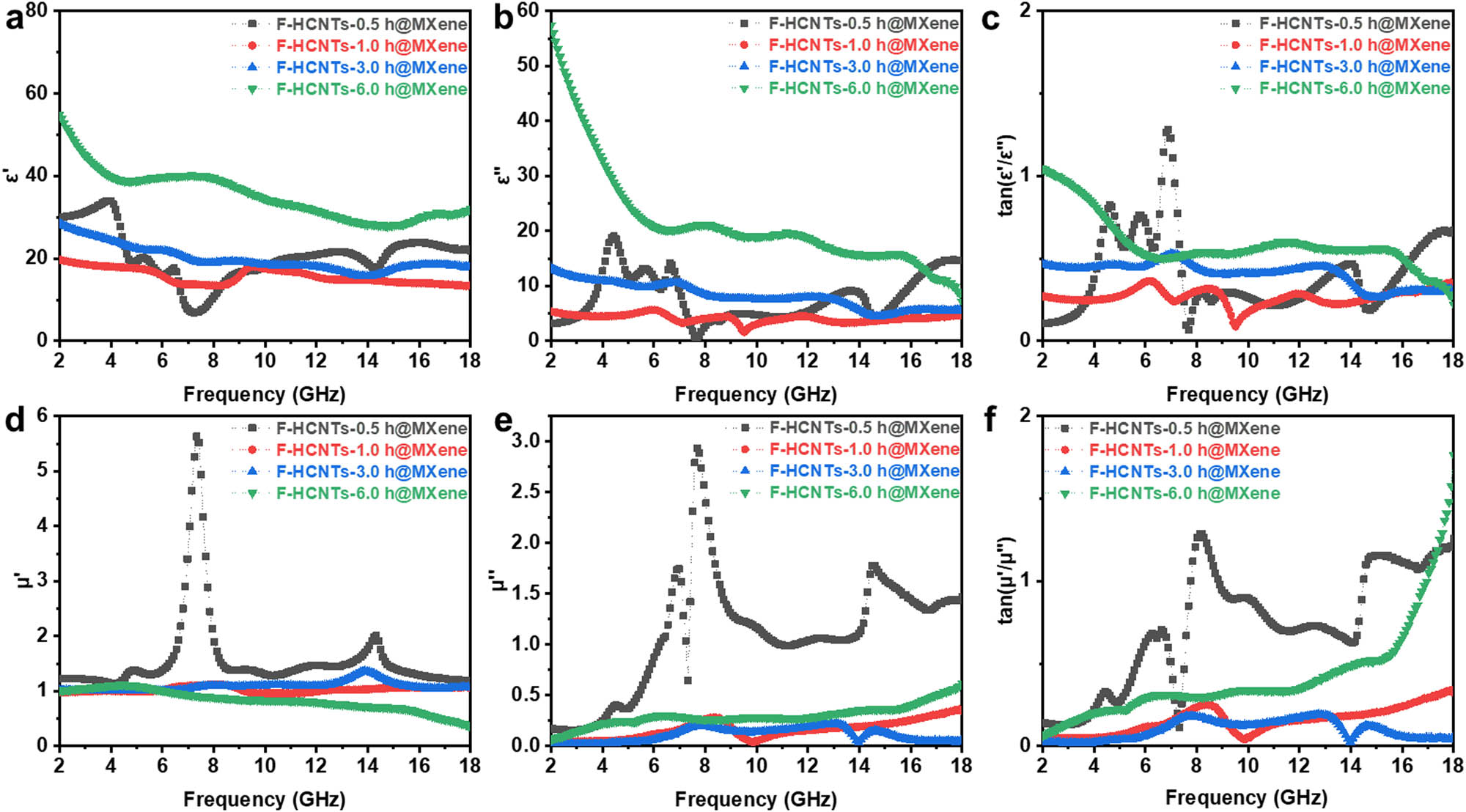 Figure 3 
                  Measured frequency dependence of (a) ε′, (b) ε″, (c) tan(ε′/ε″), (d) μ′, (e) μ″, and (f) tan(μ′/μ″) of F-HCNTs@MXenes.
               