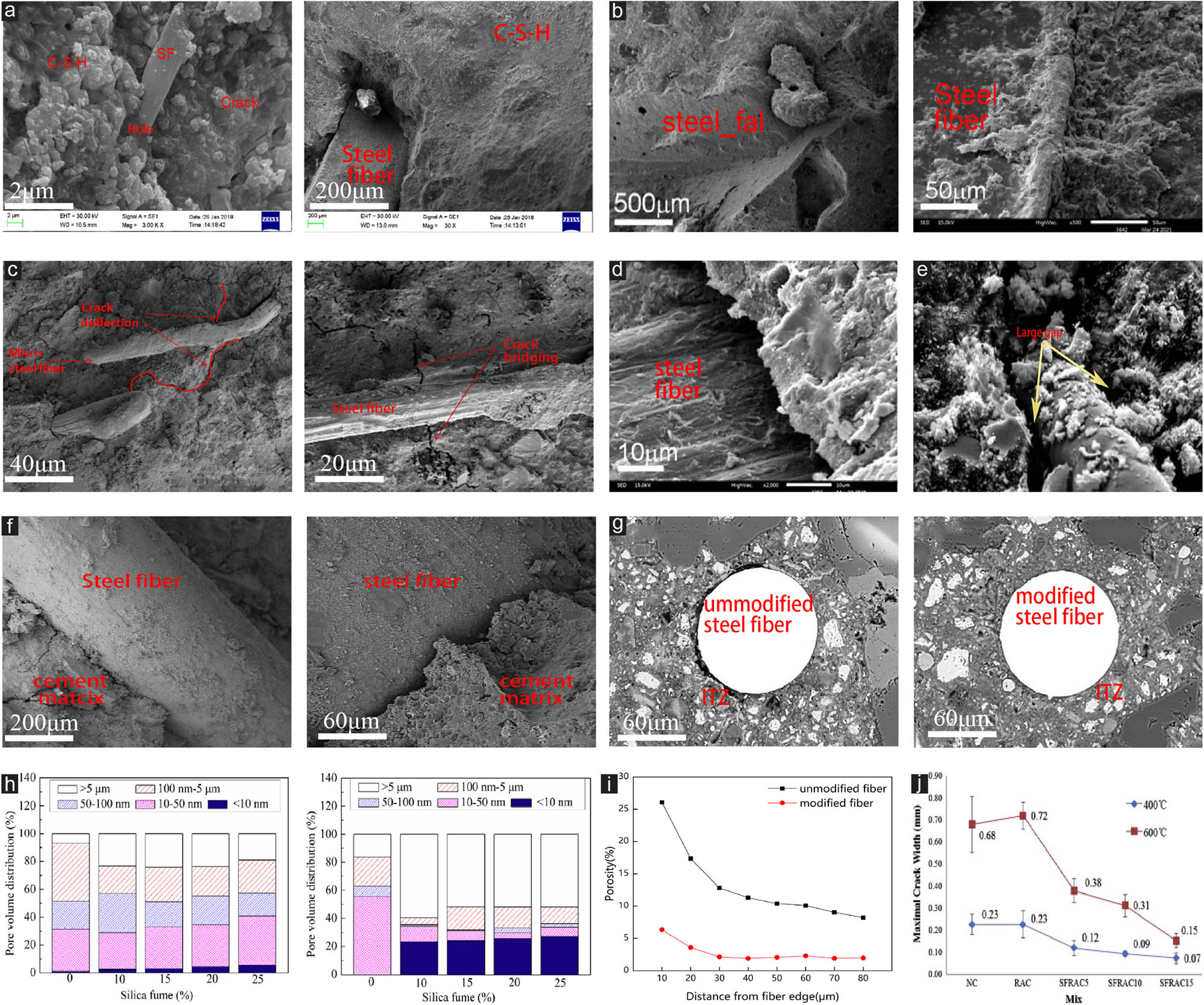Figure 1 
                  Scanning electronic microscopy (SEM) images of steel fiber incorporation and related pore changes. (a) The SEM image of the interfacial transition zone between steel fibers and the cement matrix [47]; (b) the SEM image of the interface between steel fibers and the cement matrix [28]; (c) the bridging effect of steel fibers [49]; (d–f) the interfacial transition zone when fibers are pulled out [28,50,51]; (g) the interfacial transition zone before and after steel fiber modification [52]; (h) pore distribution of FRC [48]; (i) the porosity before and after modification changes away from the fiber [52]; and (j) the maximum crack width of the specimen [53].
               