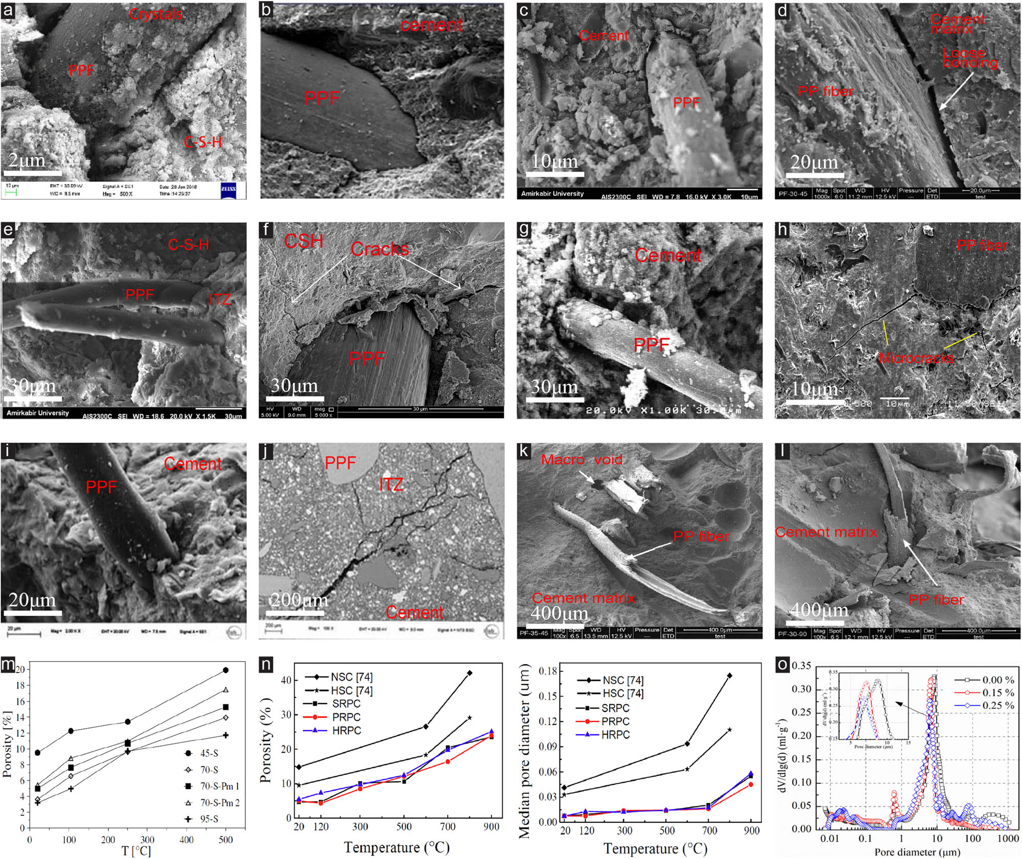 Figure 4 
                  SEM images and related pore changes after PP fiber incorporation. (a–d) The interfacial transition zone between the PP fiber and cement matrix [47,77,78,79]. (e–g) Bridging effect of PP fibers in the cement matrix [82,83,84]. (h–j) Microscopic characterization of matrix containing PP fibers at high temperatures [85,86]. (k,l) Microscopic characterization between the cement matrix of PP fibers under two water/cement ratios [79]. (m–o) Changes in the porosity and pore size [86].
               