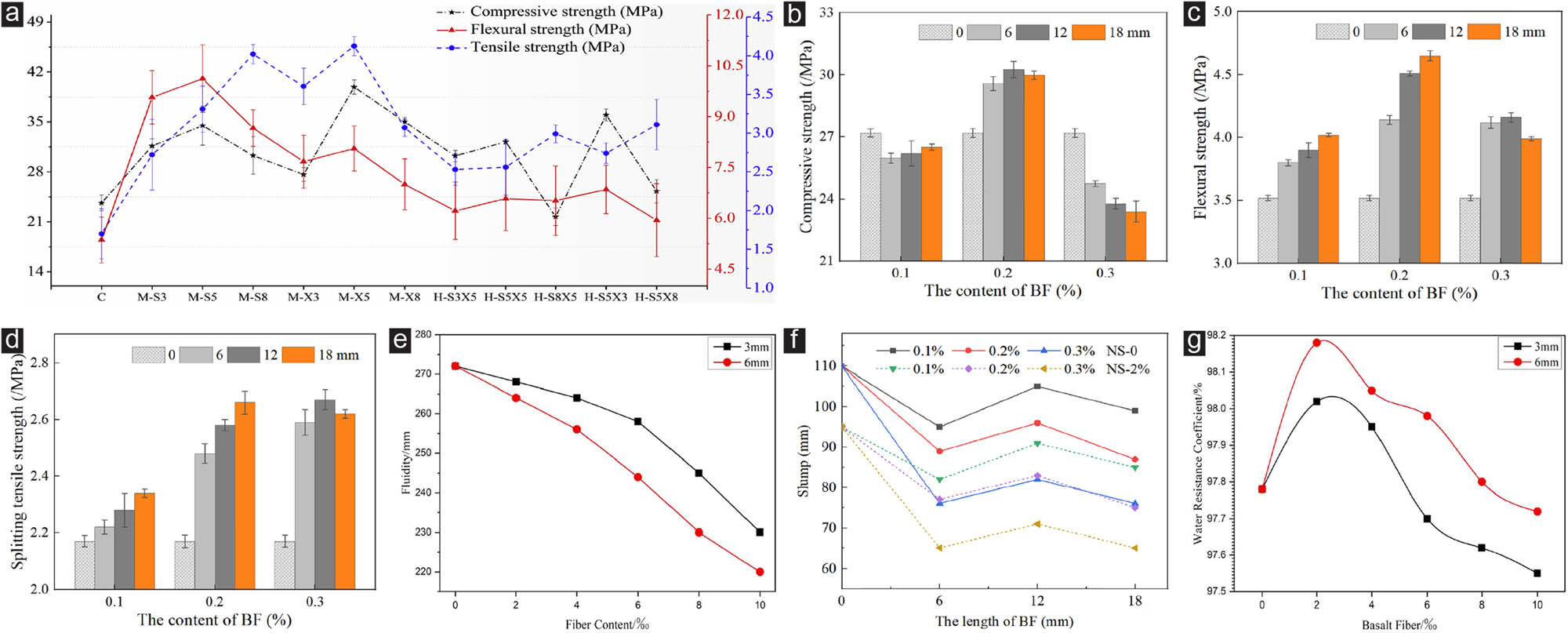 Figure 9 
                  Changes in relevant properties after incorporation of basalt fibers. (a) Mechanical strength enhancement of basalt fibers and brucite fibers [122]. Effect of basalt fiber content on RAC mechanical properties: [114] (b) compressive strength, (c) flexural strength, and (d) tensile strength. Effect of basalt fiber content on (e) fluidity [44], (f) slump [114], and (g) water resistance [44] of FRC.
               