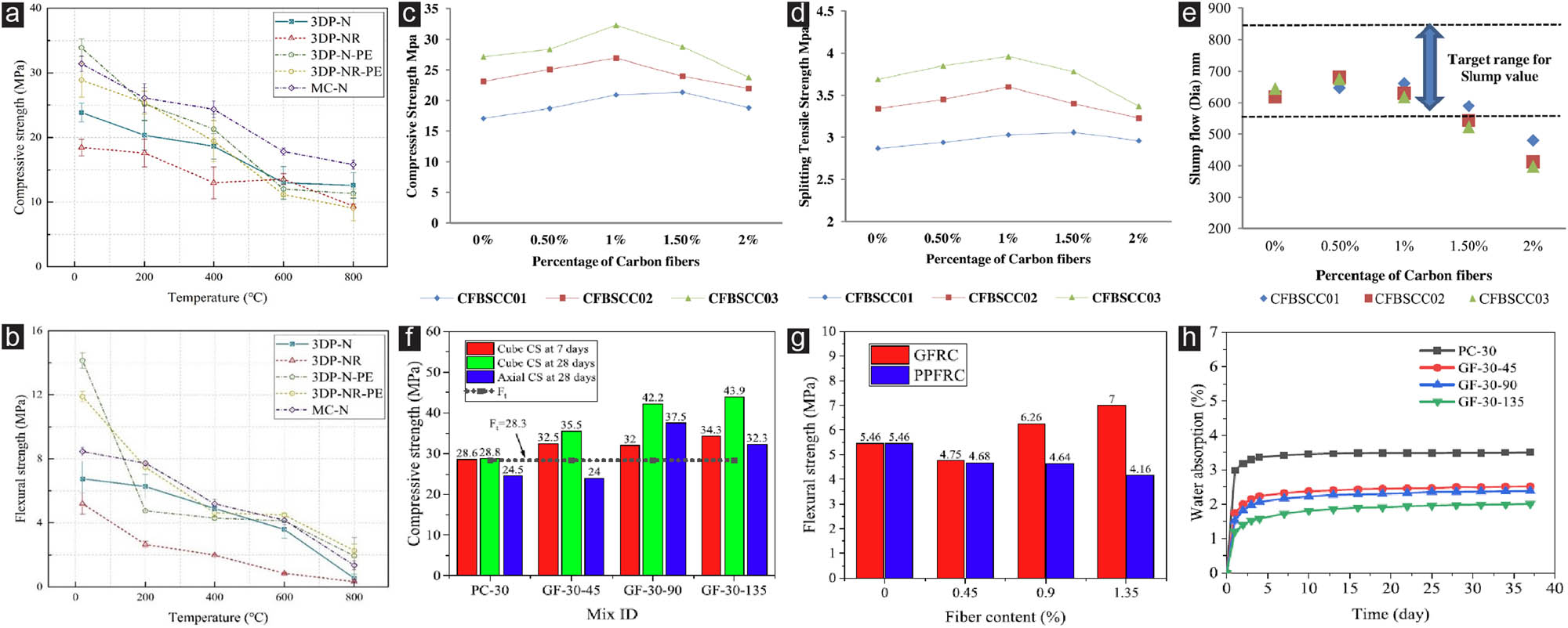 Figure 11 
                  Effect of different fiber incorporations on relative properties. (a and b) Mechanical properties of cement-based materials containing polyethylene fibers [131]. (c and d) Mechanical properties of carbon fiber-containing cement-based materials [128]. (e) Slump of carbon fiber-containing cement-based materials [128]. (f–g) Mechanical properties of cement-based materials containing glass fibers [79]. (h) Water absorption of cement-based materials containing glass fibers [79].
               