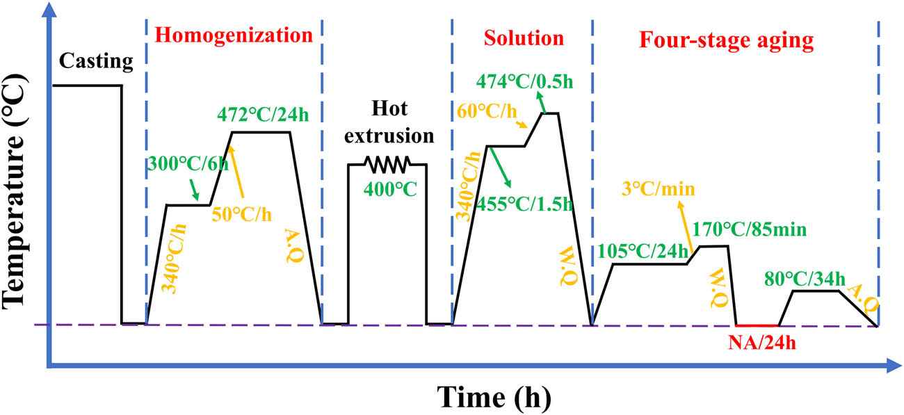 Figure 1 
               Deformation and heat treatment process roadmap.
            