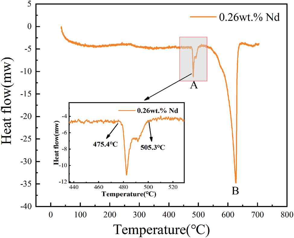 Figure 3 
               DSC curve of as-cast Al–Zn–Mg–Cu–Zr–0.26Nd alloy.
            