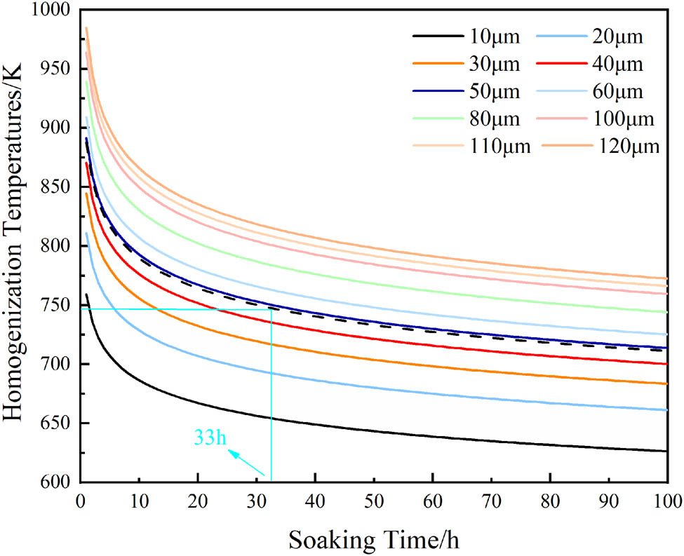 Figure 4 
               Homogenization kinetic curves of Cu element at different dendrite arm spacings.
            