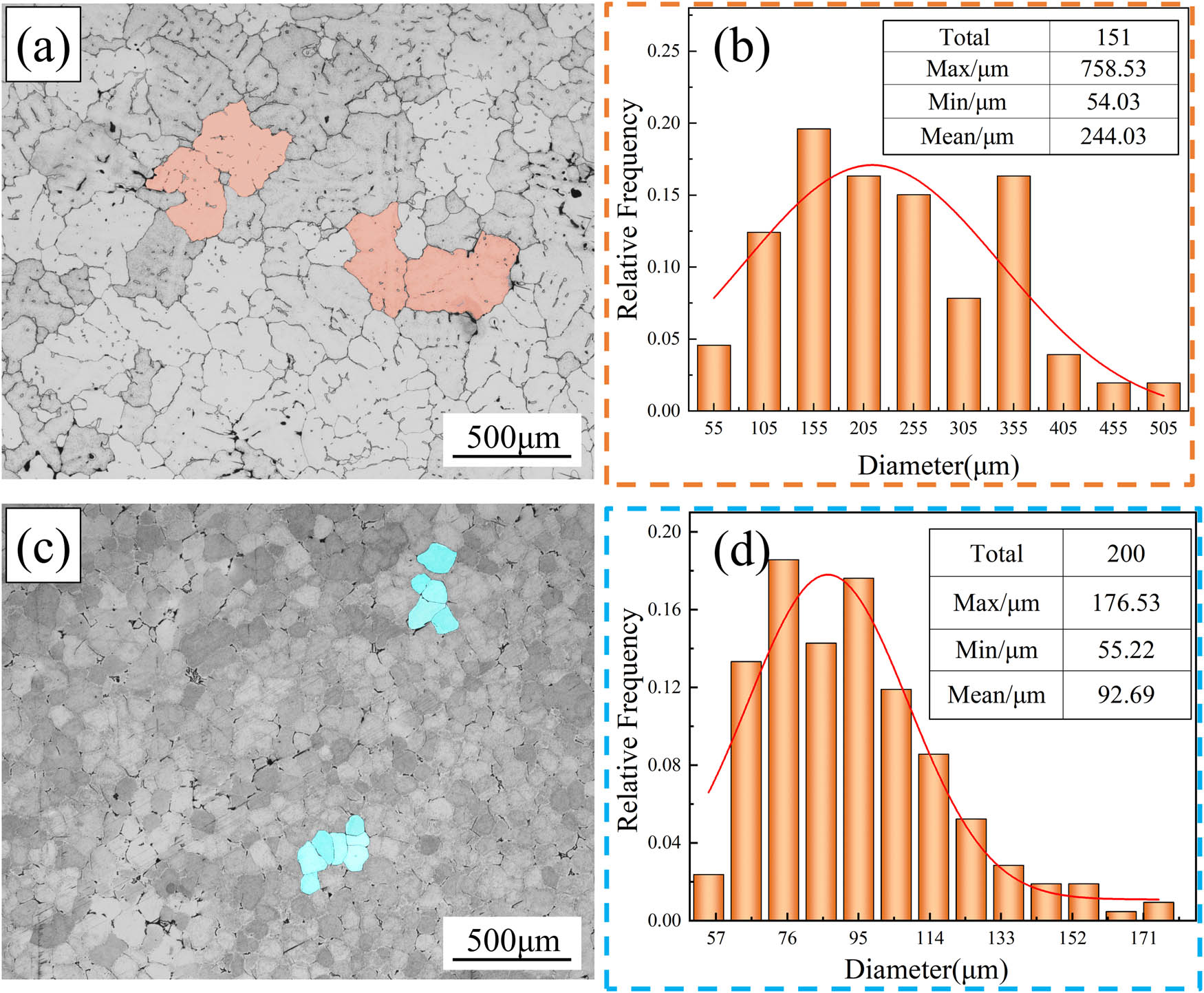 Figure 6 
                  Optical micrographs and grain size distribution of the homogenization alloys: (a) and (b) alloy A; (c) and (d) alloy B.
               