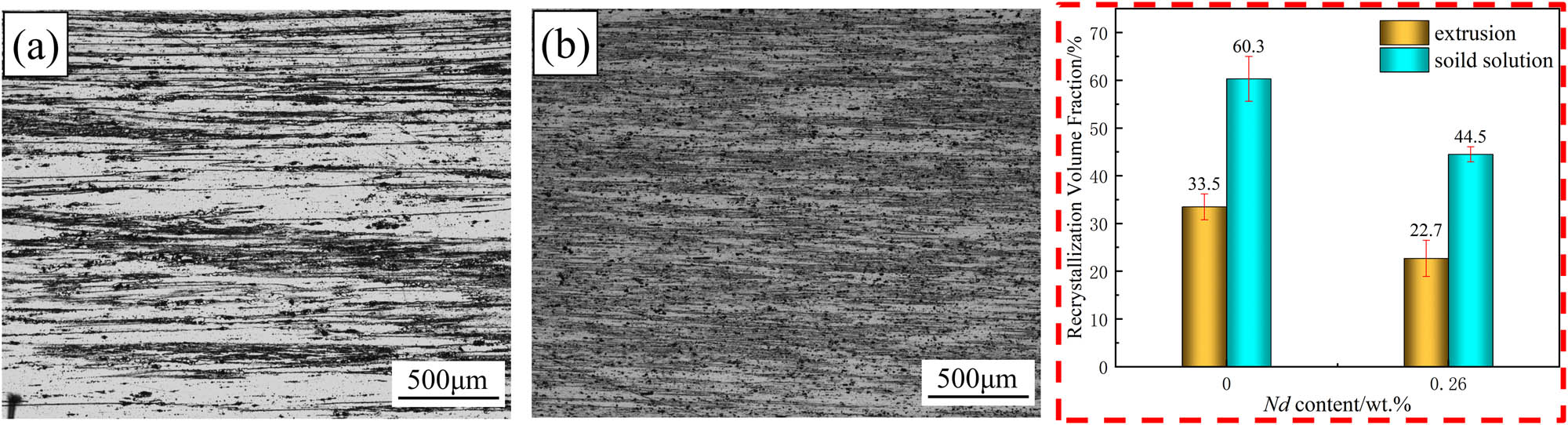 Figure 9 
                  Metallographic diagram and recrystallization volume fraction diagram after solution treatment: (a) alloy A; (b) alloy B.
               