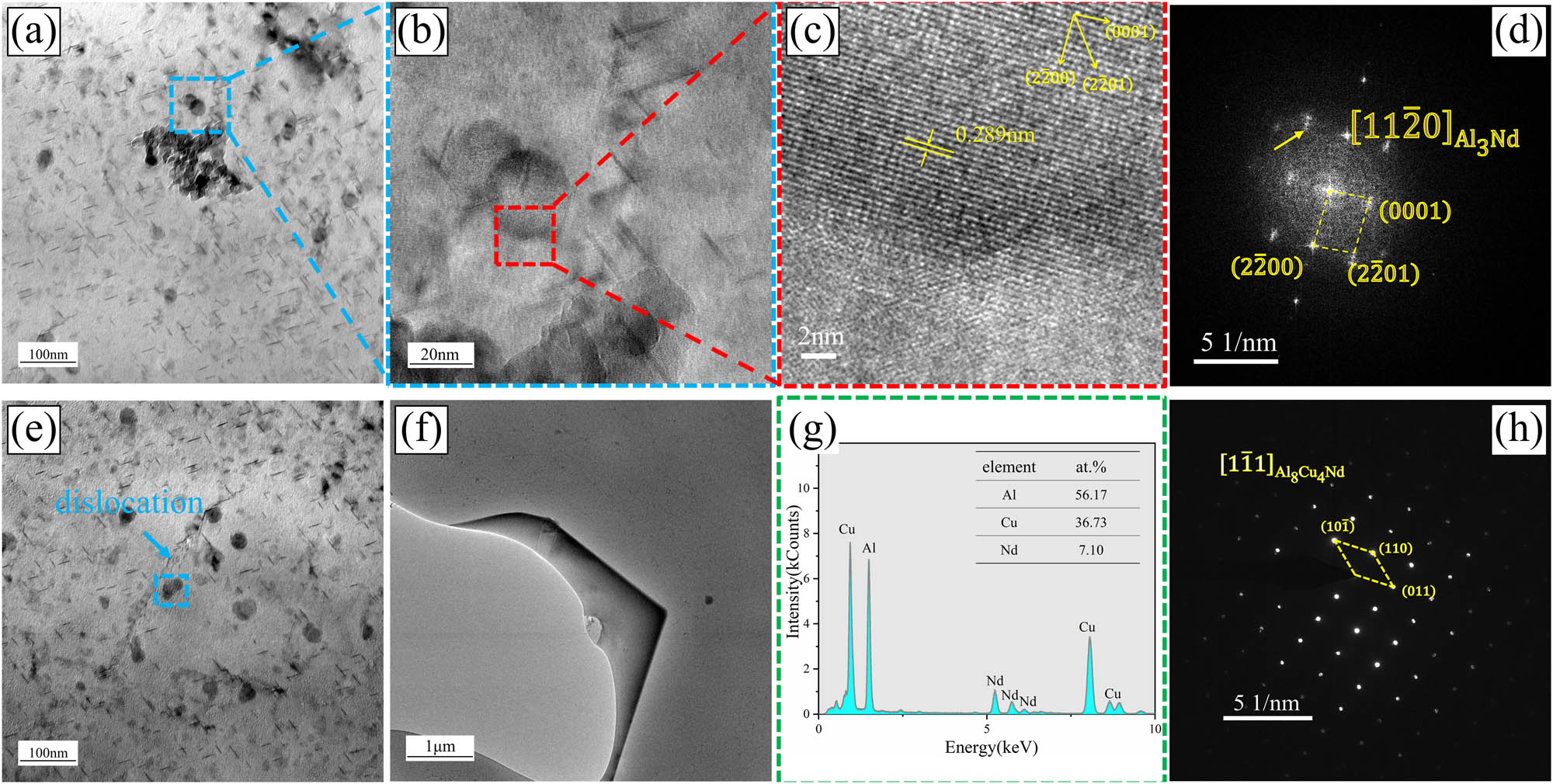Figure 12 
                  TEM images of alloy B: (a) TEM bright field image of cluster nano-dispersion phase; (b and c) HRTEM of rare earth phase; (d) FFT image corresponding to image (c); (e) rare earth phase hinders dislocation movement; (f) TEM bright field image of Al8Cu4Nd; (g) EDS analysis results of Al8Cu4Nd phase; and (h) SAED diagram of Al8Cu4Nd phase.
               