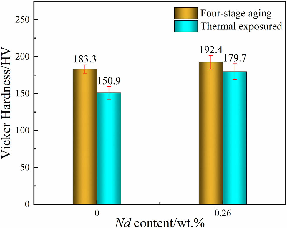 Figure 14 
                     Hardness plot after four-stage aging and 120°C·100 h−1 thermal exposure.
                  