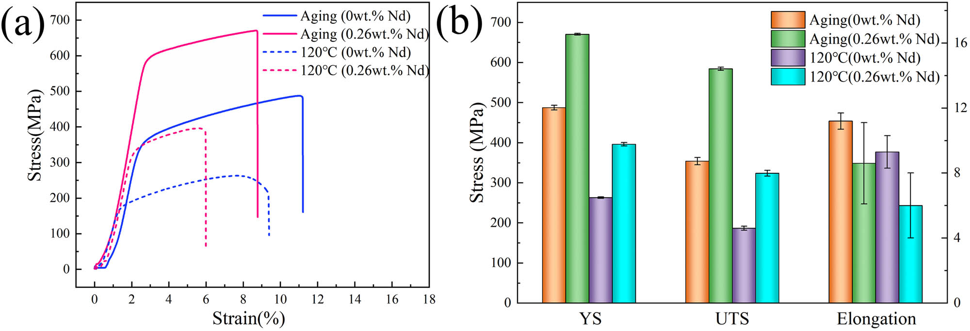 Figure 15 
                     (a) Engineering stress–strain curves after four-stage aging and hot tensile at 120°C; (b) mechanical properties of the alloys after four-stage aging and hot tensile at 120°C.
                  