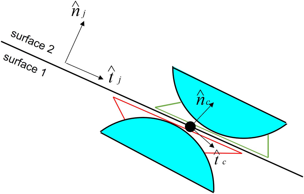 Figure 3 
                  Smooth-joint contact in PFC2D.
               