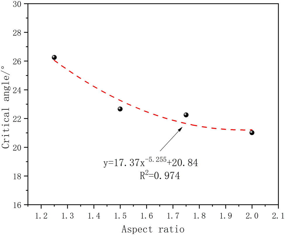 Figure 23 
               Effect of grain aspect ratio on the critical angle.
            