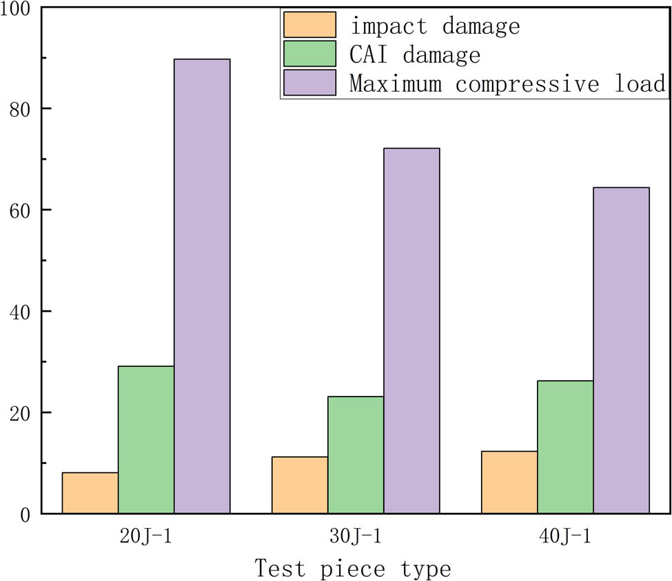 Figure 28 
                  Comparison of impact damage, CAI damage, and maximum compression load in control group.
               