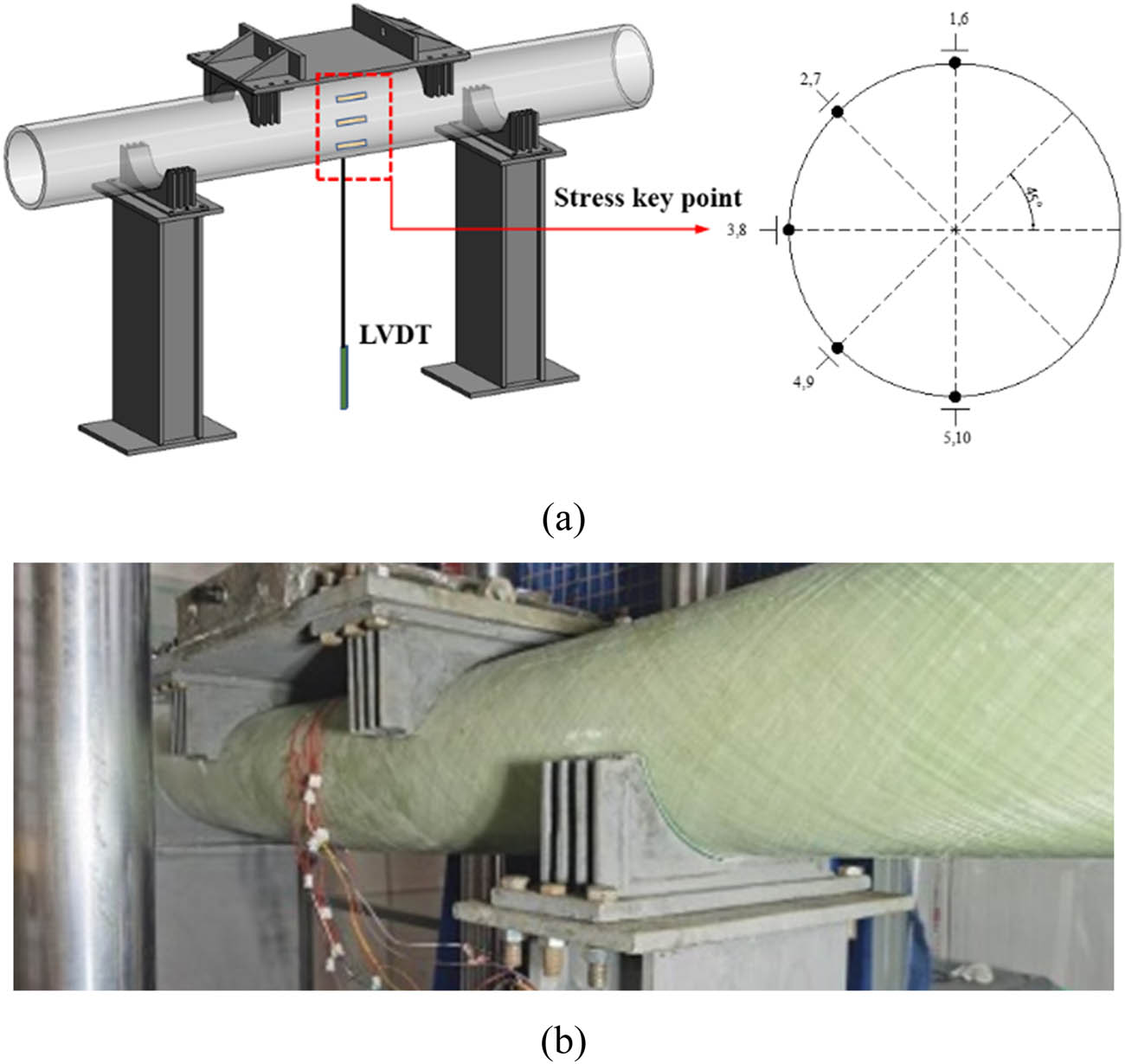 Figure 3 
                  Instrumentation and test setup for four-point bending test: (a) strain gauge arrangement diagram and (b) four-point bending test machine.
               