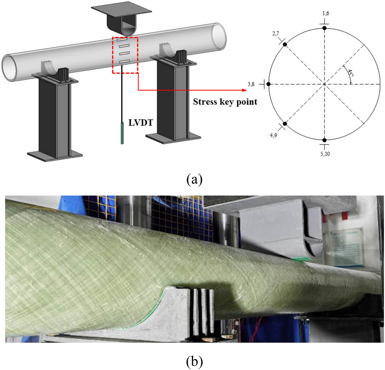 Figure 4 
                  Instrumentation and test setup for three-point bending test: (a) strain gauge arrangement diagram and (b) three-point bending test machine.
               