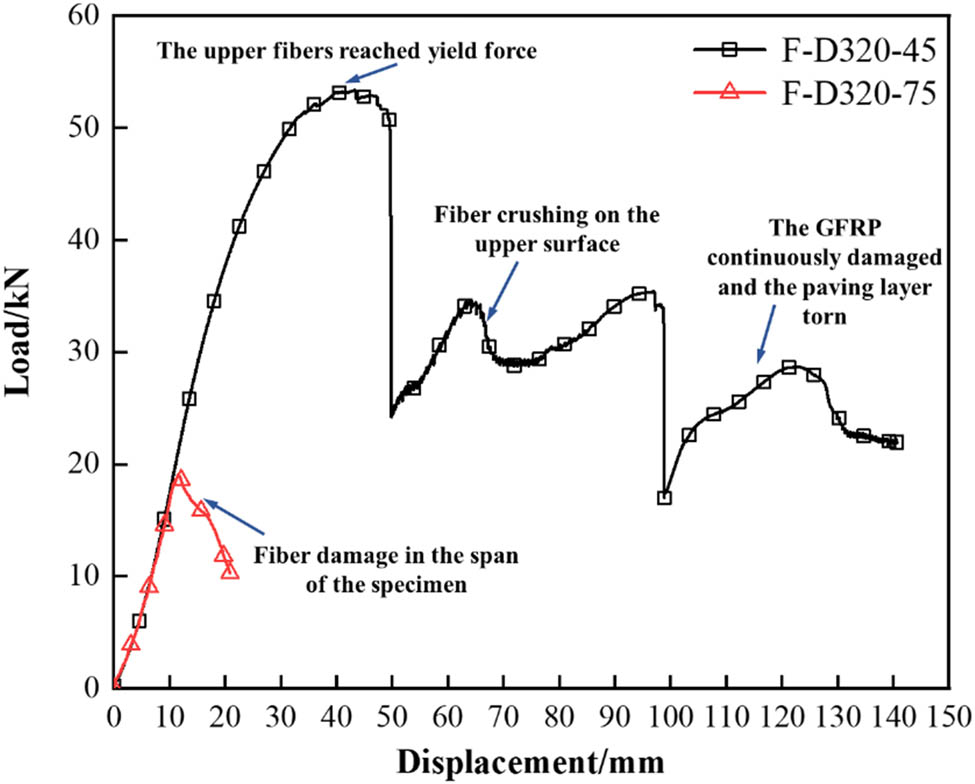 Figure 9 
                  Load–displacement curve of specimens F-D320-45 and F-D320-75.
               