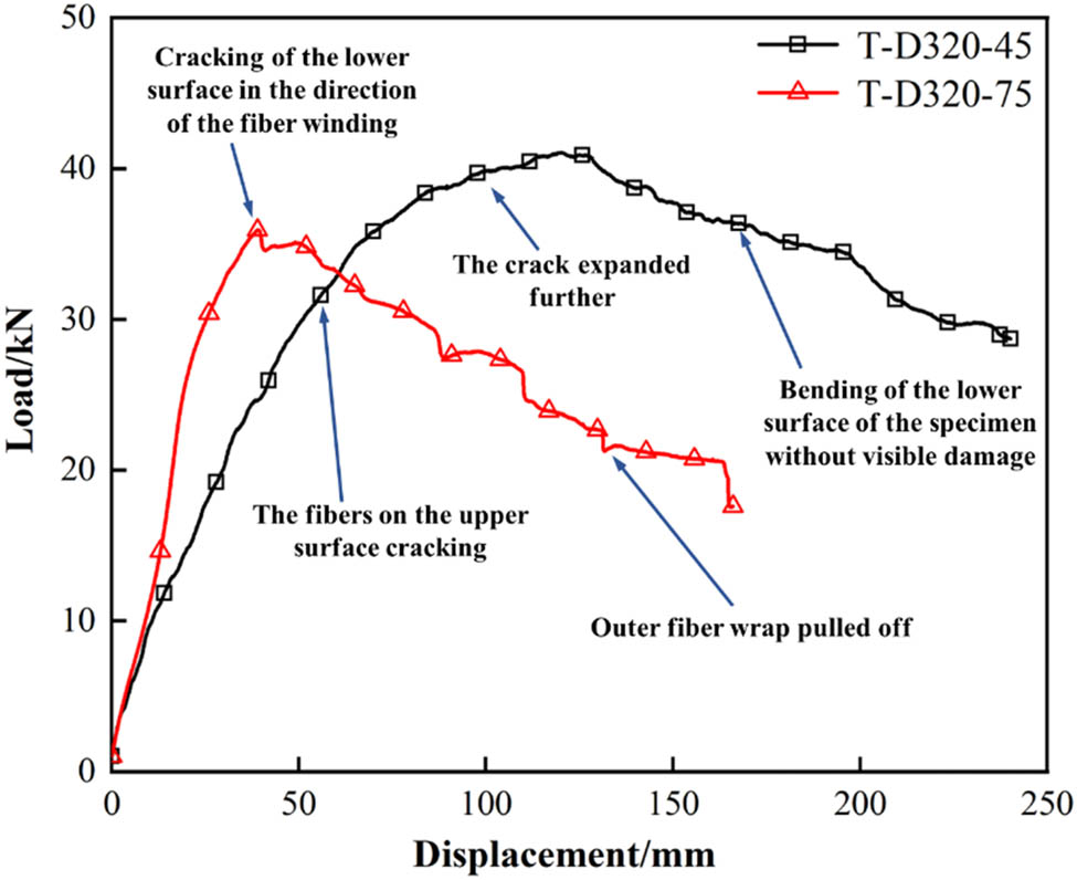 Figure 10 
                  Load–displacement curve of the specimen T-D320-45 and T-D320-75.
               