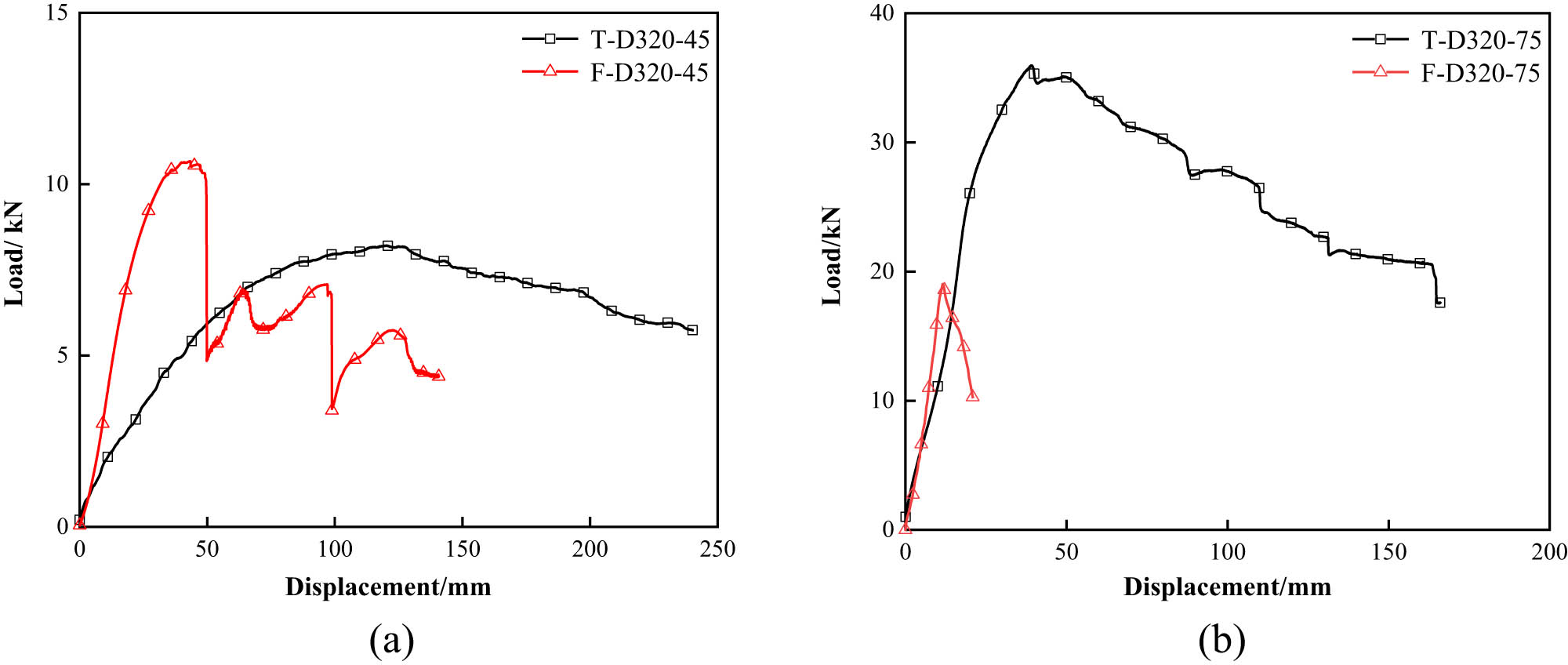 Figure 11 
                  Comparison of load–displacement curve bending test results: (a) comparison of 45° winding angle bending test and (b) comparison of 75° winding angle bending test.
               