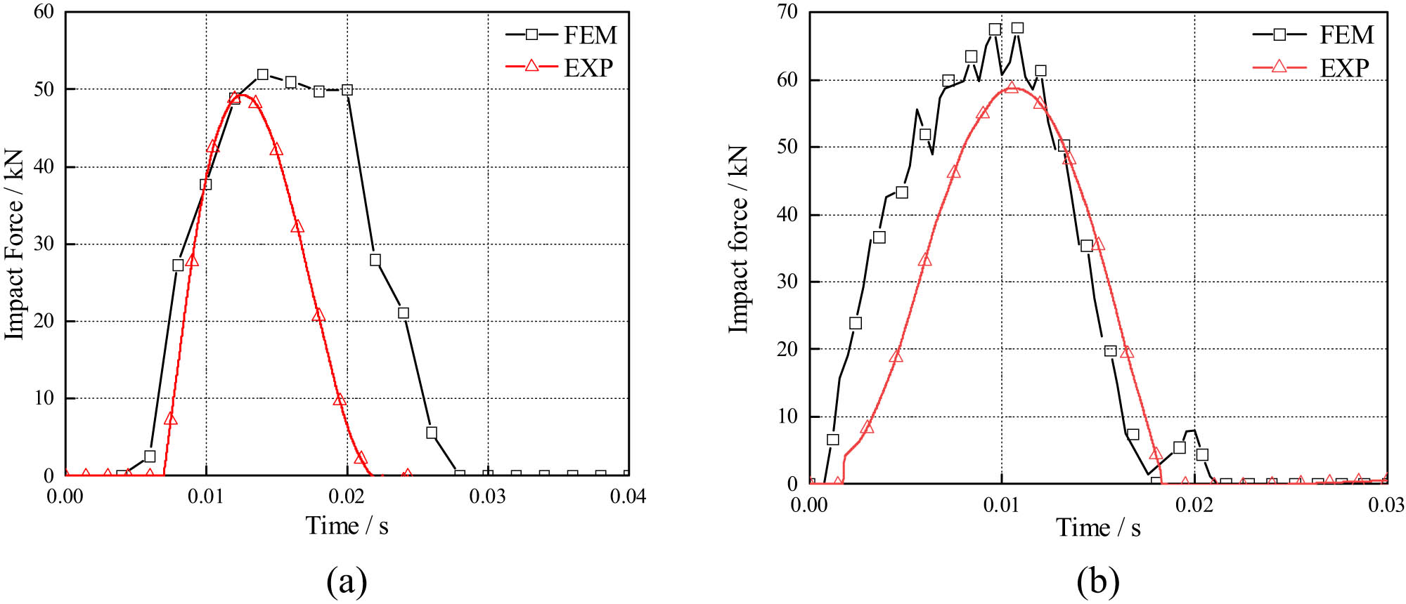 Figure 15 
                     The force–time curves of numerical simulations and experimental data: (a) D320-45 specimen and (b) D320-75 specimen.
                  