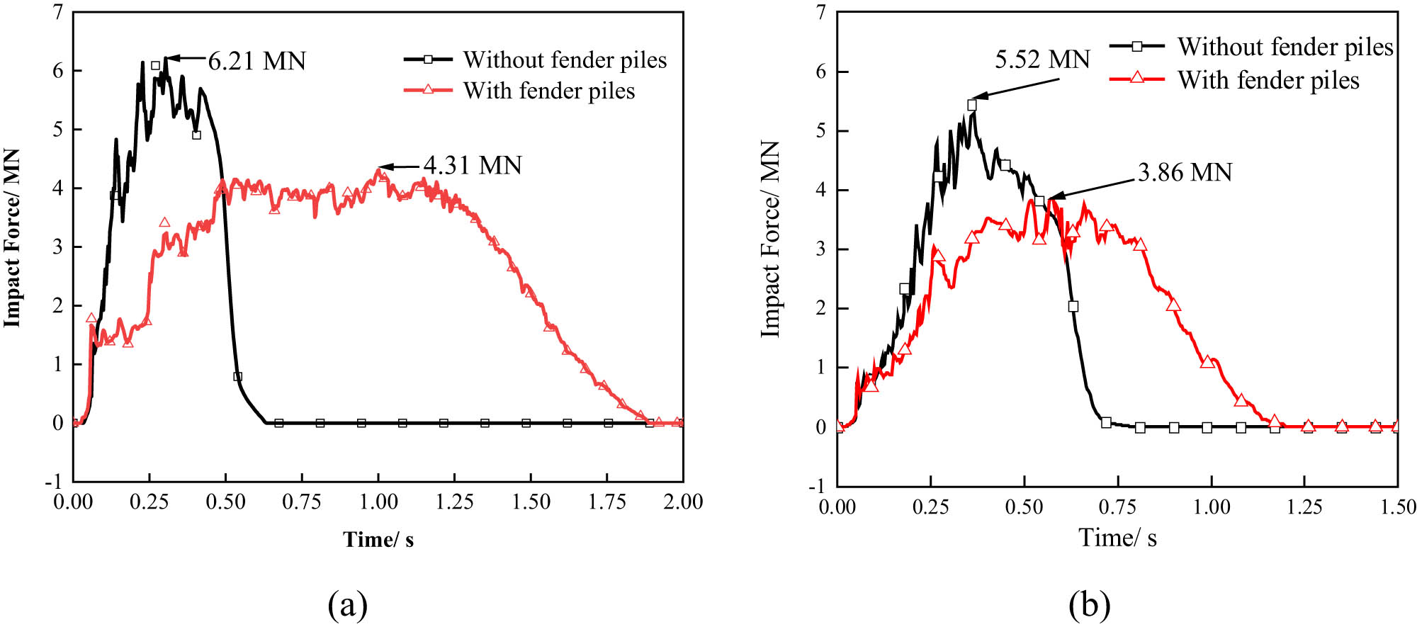 Figure 20 
                     Comparison of time history curve of impact (cross bridge direction): (a) head-on collision and (b) 20° angle of impact.
                  