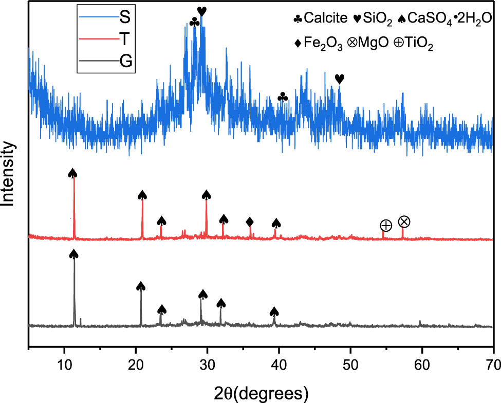 Figure 2
XRD analysis of raw materials.