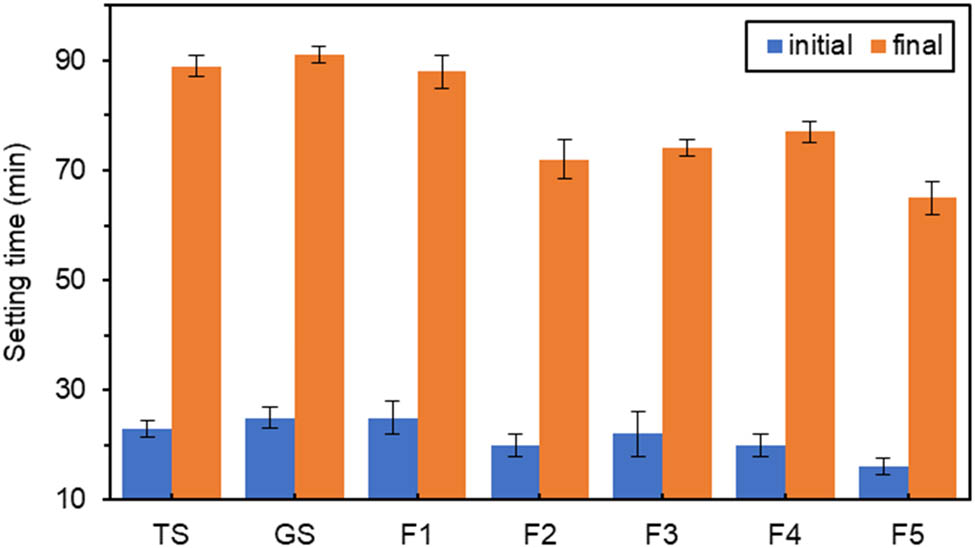 Figure 3
Effect of different amounts of Fe2O3 on setting time.
