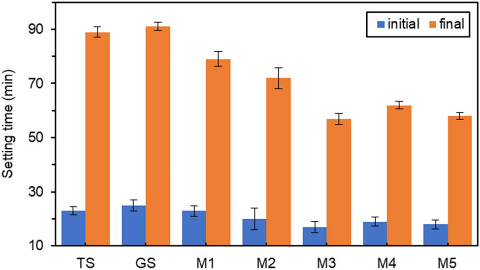 Figure 4
Effect of different amounts of MgO on setting time.