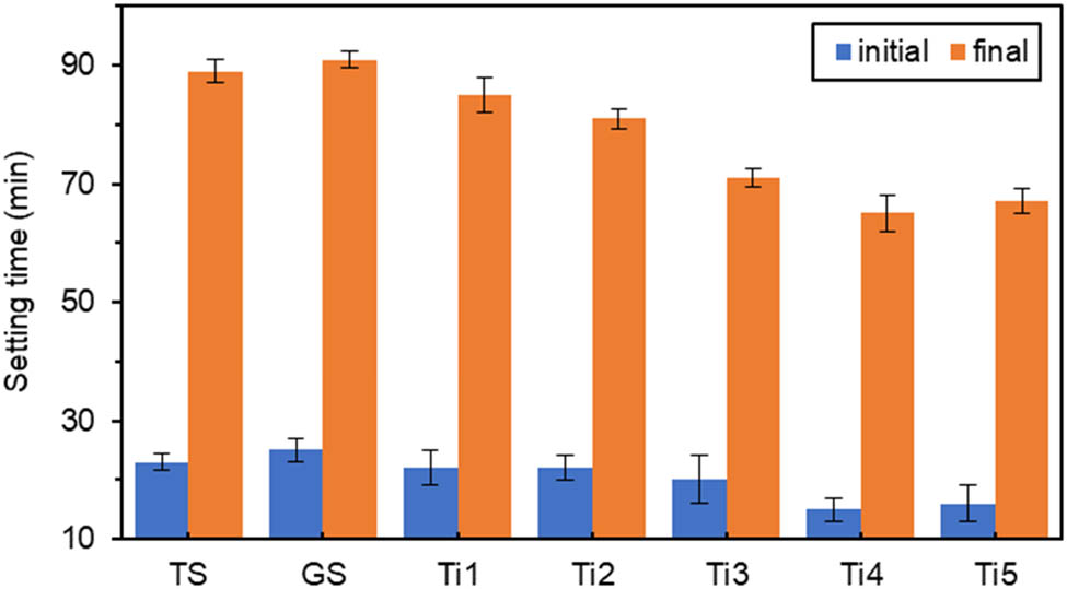 Figure 5
Effect of different amounts of TiO2 on setting time.