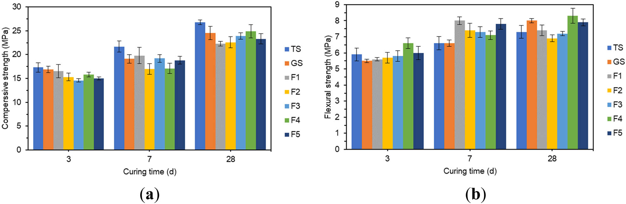 Figure 6
The effect of different amounts of Fe2O3 on compressive strength and flexural strength: (a) compressive strength and (b) flexural strength.