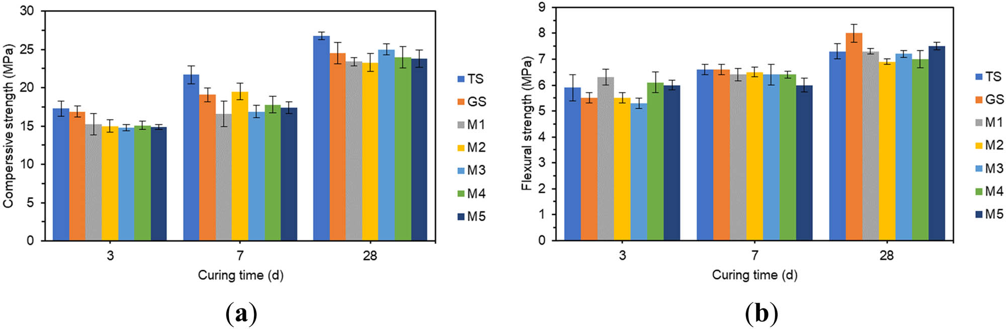 Figure 7
The effect of different amounts of MgO on compressive strength and flexural strength: (a) compressive strength and (b) flexural strength.