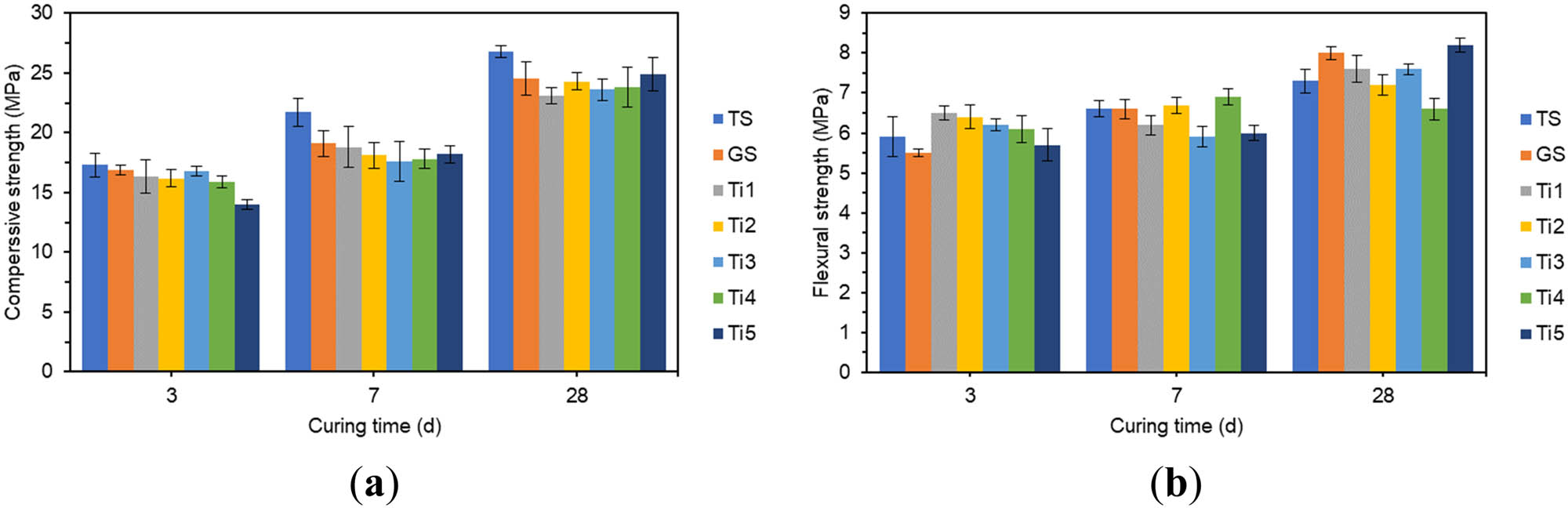 Figure 8
The effect of different amounts of TiO2 on compressive strength and flexural strength: (a) compressive strength and (b) flexural strength.