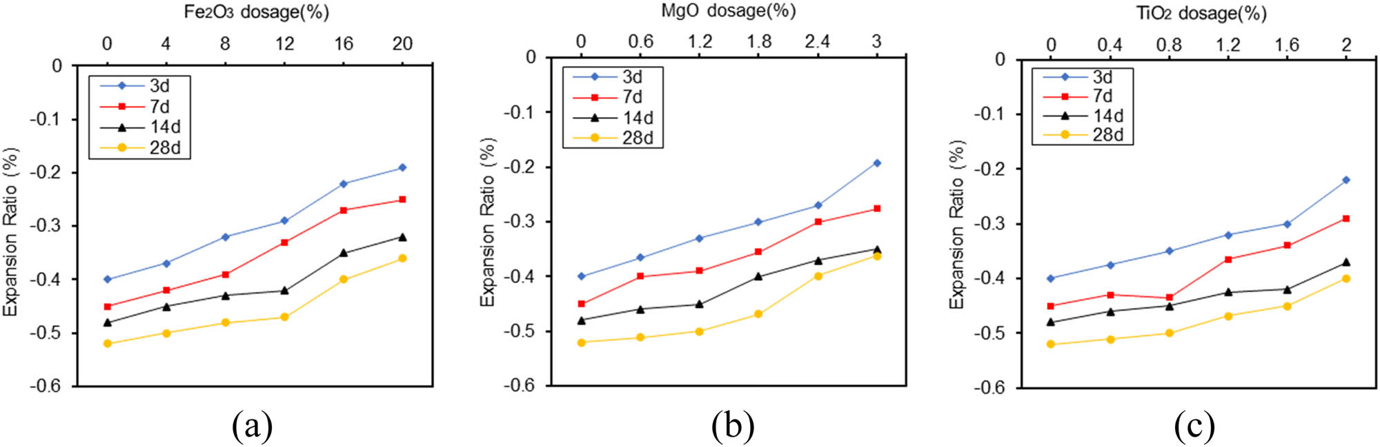 Figure 9
GSCM expansion ratio at 3, 7, 14, and 28 days. (a) Fe2O3; (b) MgO; (c) TiO2.