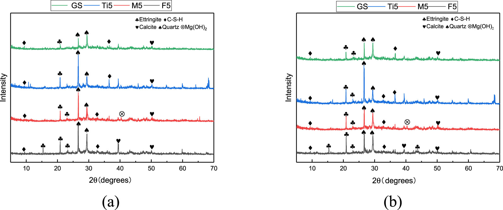 Figure 15
XRD spectra of different specimens: (a) 3 days and (b) 28 days.