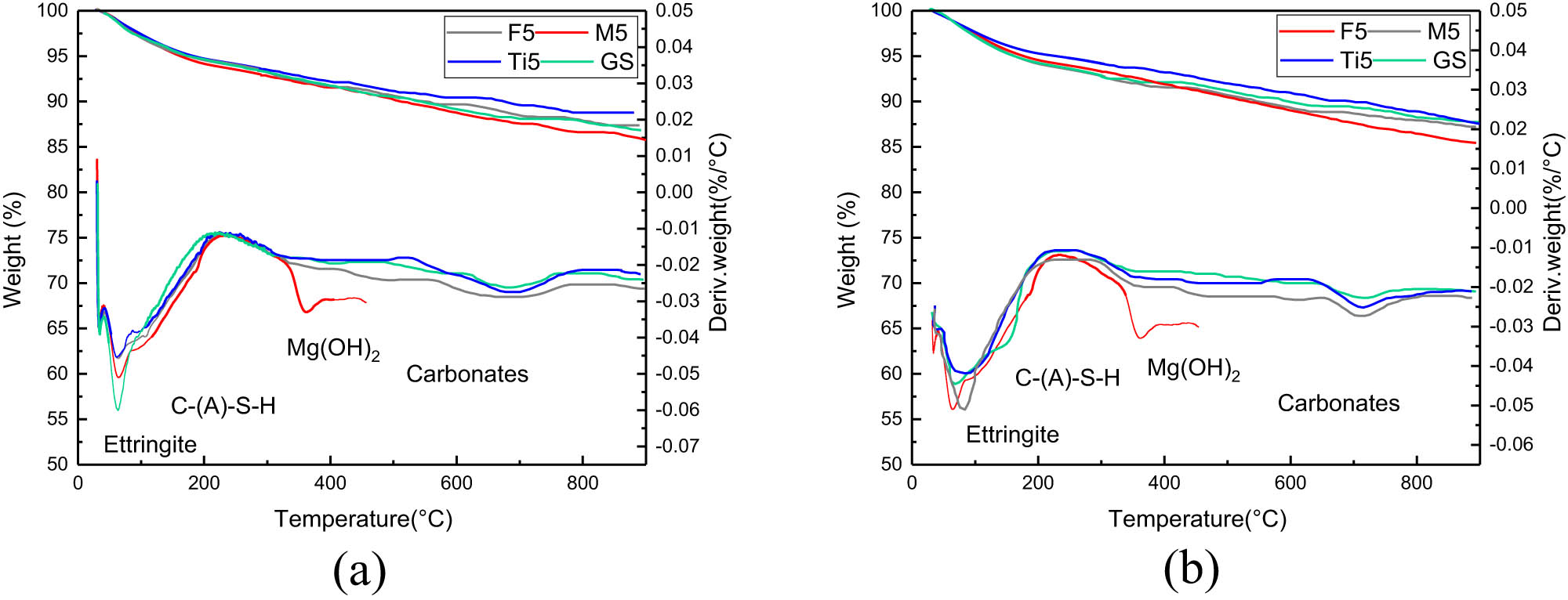 Figure 16
TG-DTG curves of specimens: (a) 3 days and (b) 28 days.