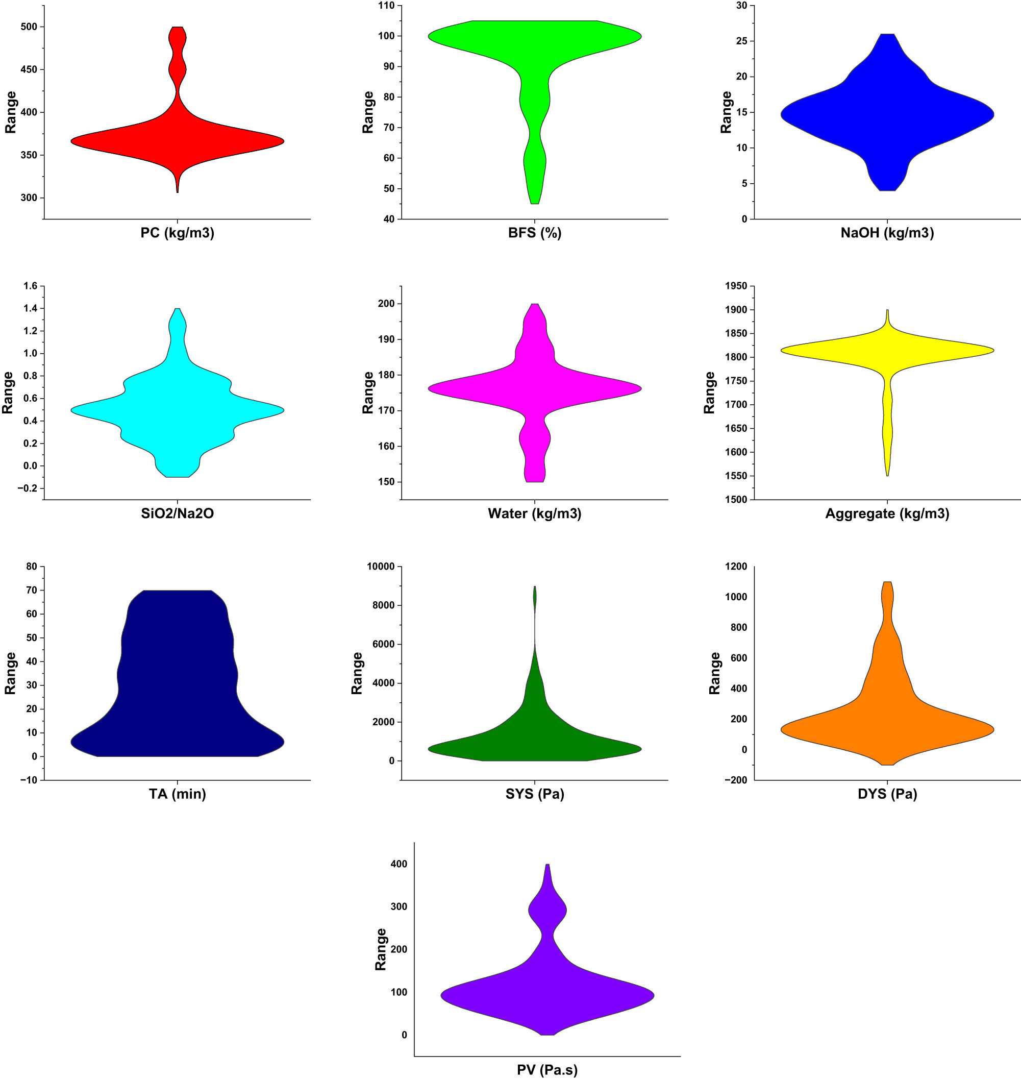 Figure 1 
                  Violin diagrams depicting the input parameters’ distributions.
               
