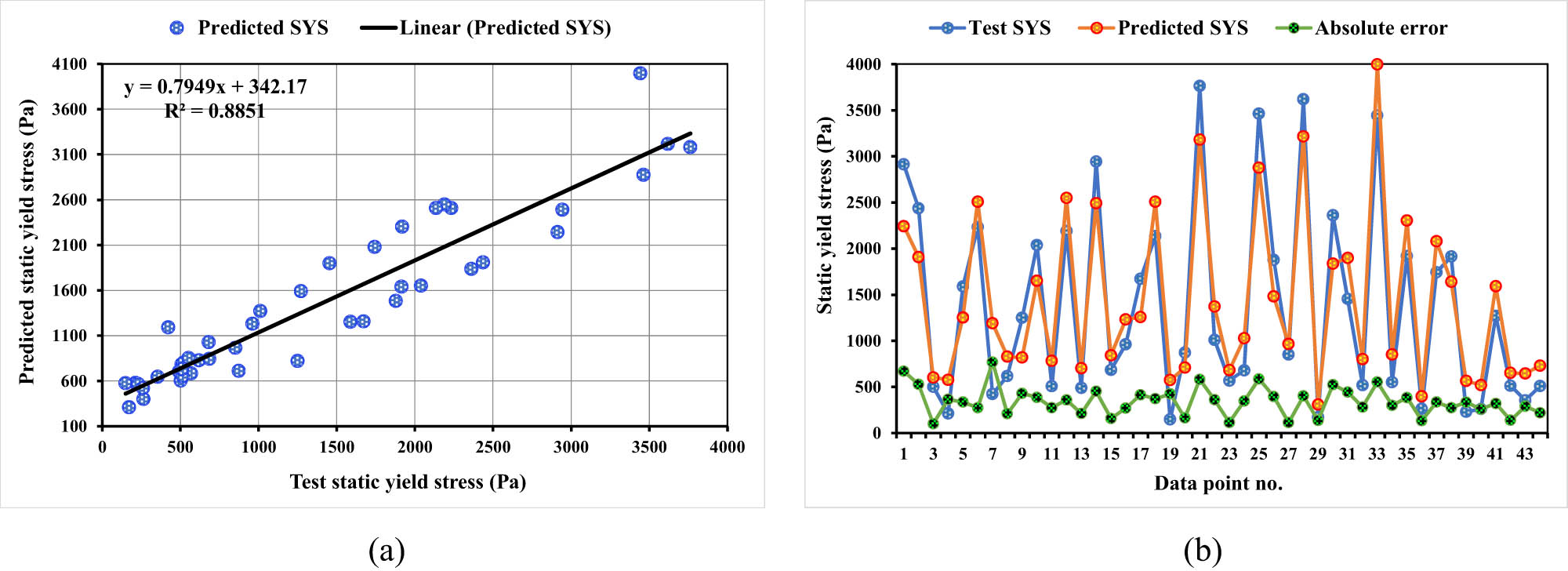 Figure 3 
                     Model for MLPNN with SYS: (a) connection between SYS tests and predictions; and (b) distribution of SYS tests, predictions, and errors.
                  
