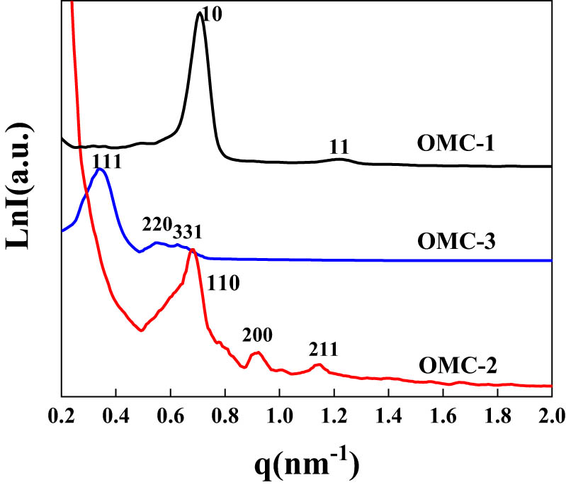 Figure 1 
                  SAXS patterns of OMC.
               