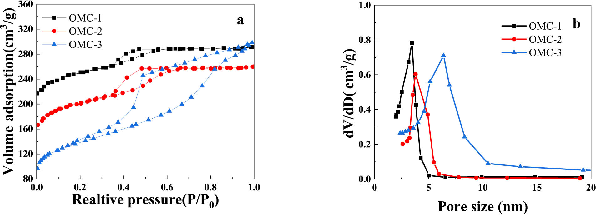 Figure 3 
                  Nitrogen adsorption/desorption isotherms (a) and pore size distribution (b) of OMC.
               