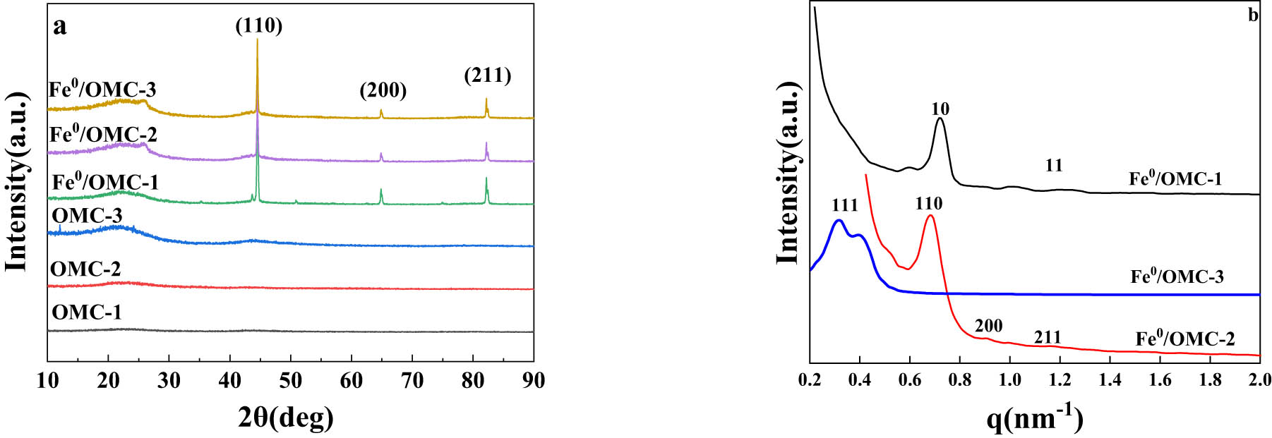 Figure 4 
                  Wide angle X-ray scattering (WAXS) patterns (a) of OMC and Fe0/OMC; SAXS patterns of Fe0/OMC (b).
               
