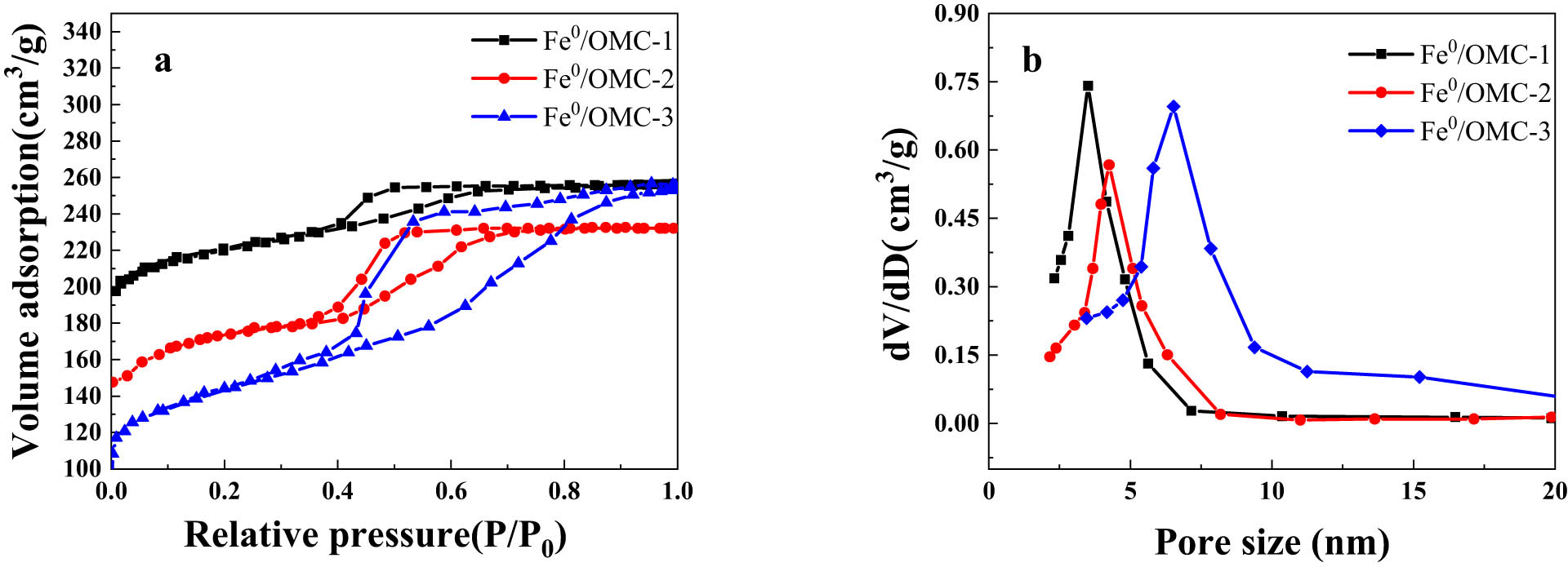 Figure 5 
                  Nitrogen adsorption/desorption isotherms (a) and pore size distribution (b) of Fe0/OMC.
               